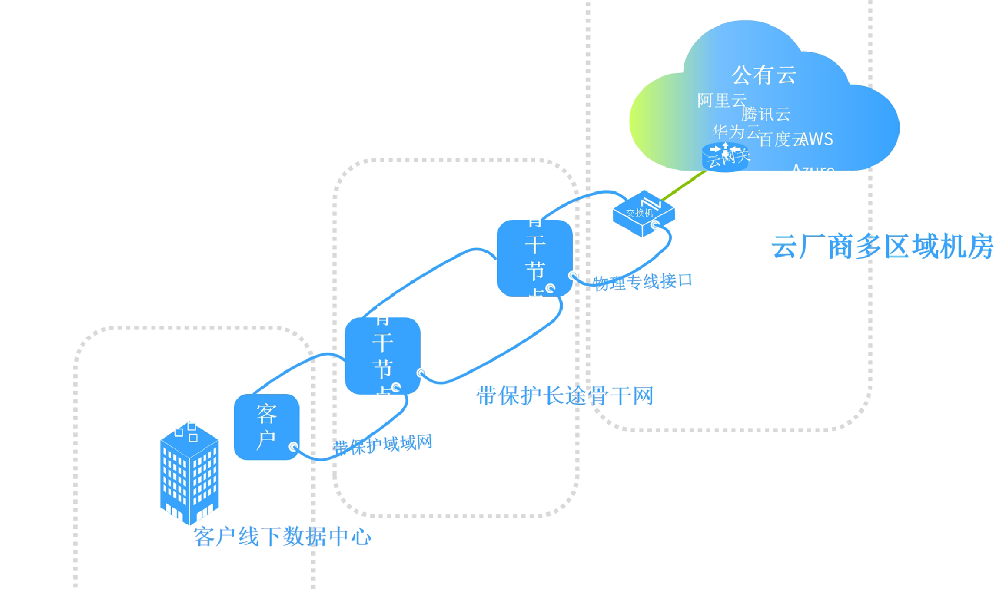 云专线应用场景