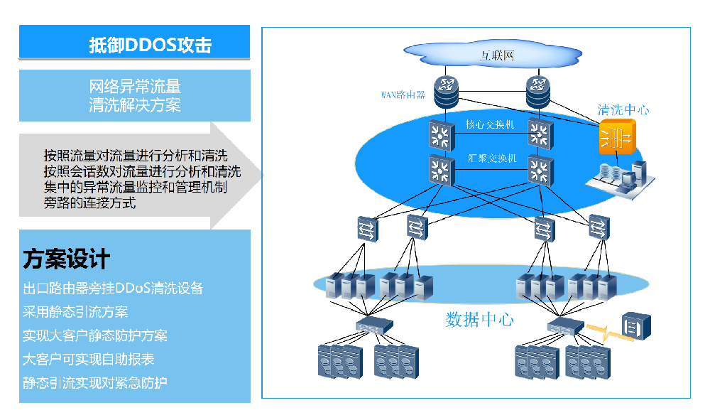 流量清洗