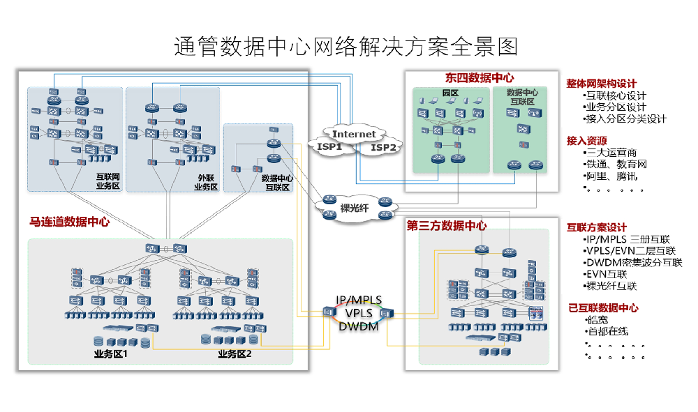 北京核心数据中心网络资源