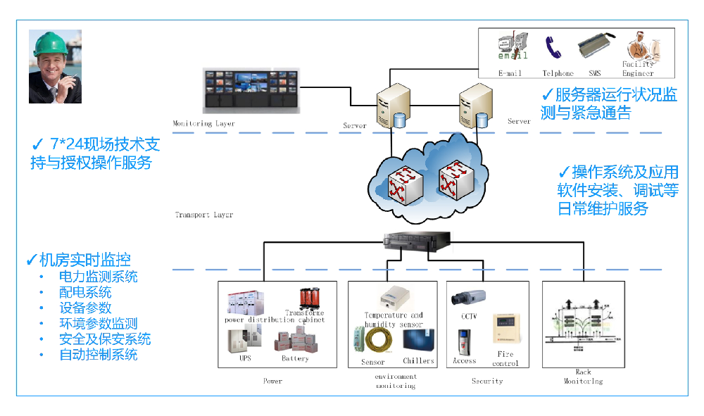 机房运维