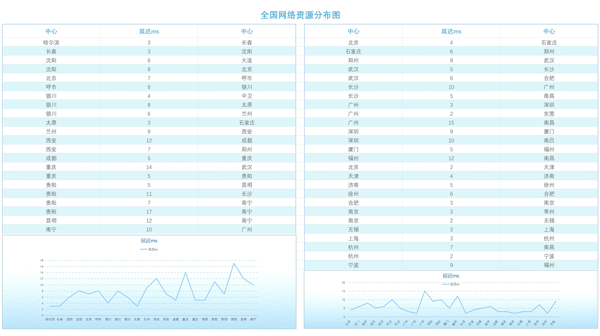 全国网络资源分布图